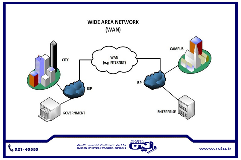 شبکه‌های کامپیوتری (WAN)