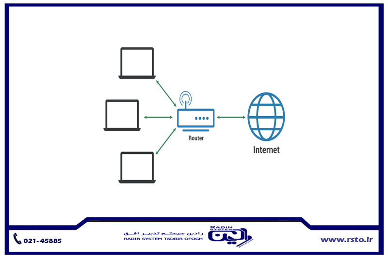 شبکه‌های LAN